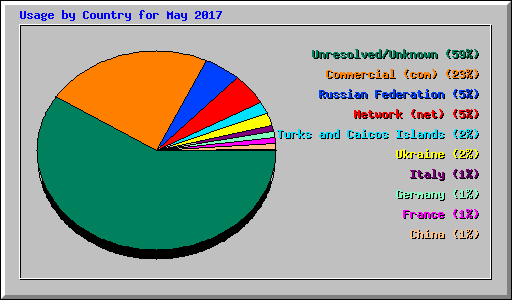 Usage by Country for May 2017