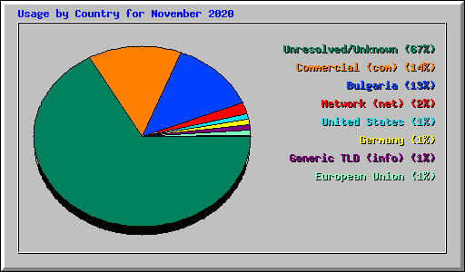 Usage by Country for November 2020