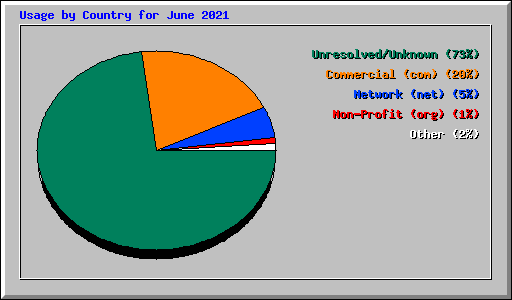 Usage by Country for June 2021