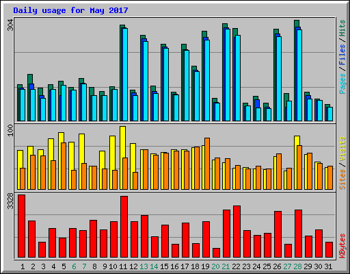 Daily usage for May 2017