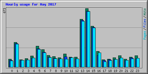 Hourly usage for May 2017